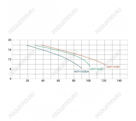 Насос для бассейна Hayward HCP11553E7 KT510T2.B (70м³/ч*12м 4.7кВт 380В)