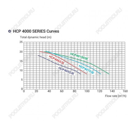 Насос Hayward HCP40753E KAN760 T2 IE3 (380В, 104.5м³/ч, 7.5лс)
