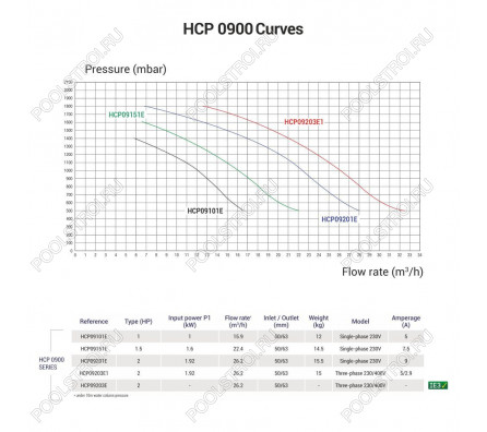 Насос Hayward HCP09101E KNG100 M.B(220В, 15.9м³/ч, 1лс)