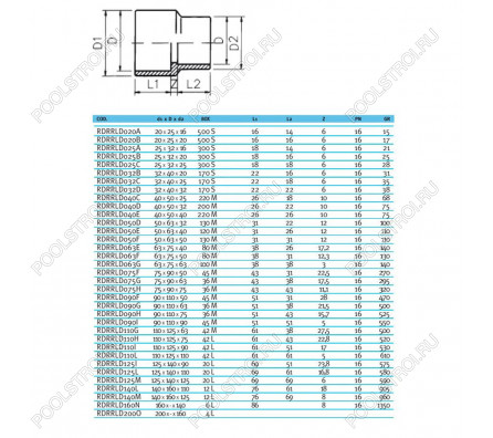 Втулка редукционная ПВХ EFFAST d125x140x125 мм (RDRRLD125M)